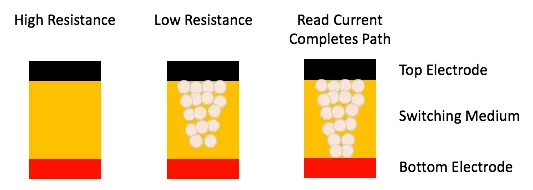 图片来自 云岫行业研究-新型存储器ReRAM v7，第 8 页.png